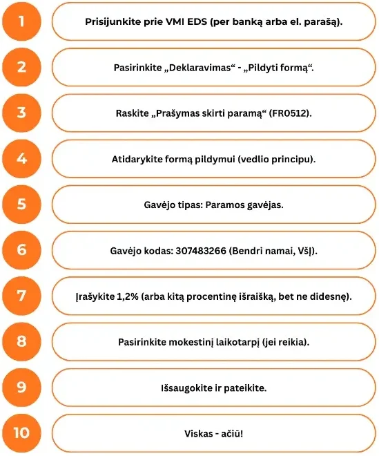 1.2% GPM paramos skyrimas